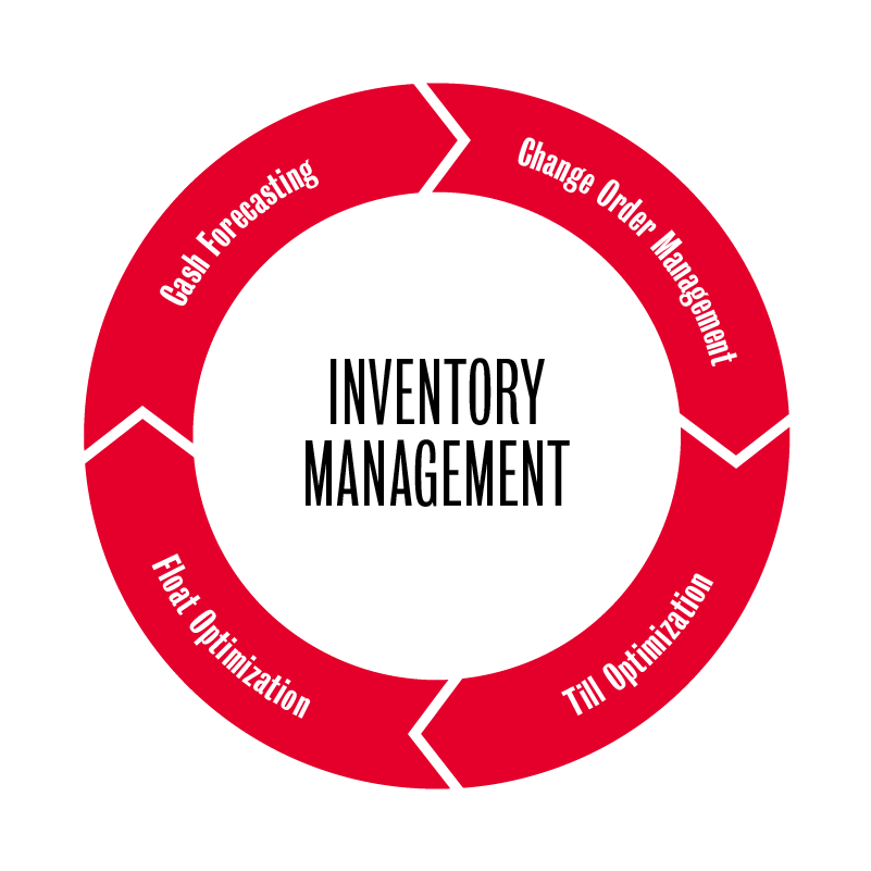 Inventory Management chart showing red circle with arrows in a circular, endless arrangement pointing to cash forcasting, change order management, till optimization, float optimization